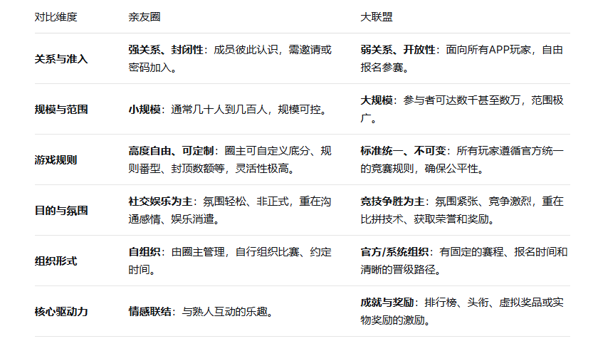 棋牌APP中的小圈子与大世界:深度解析“亲友圈”与“大联盟”之别